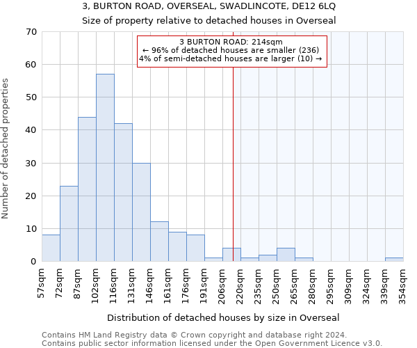 3, BURTON ROAD, OVERSEAL, SWADLINCOTE, DE12 6LQ: Size of property relative to detached houses in Overseal