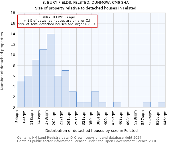 3, BURY FIELDS, FELSTED, DUNMOW, CM6 3HA: Size of property relative to detached houses in Felsted