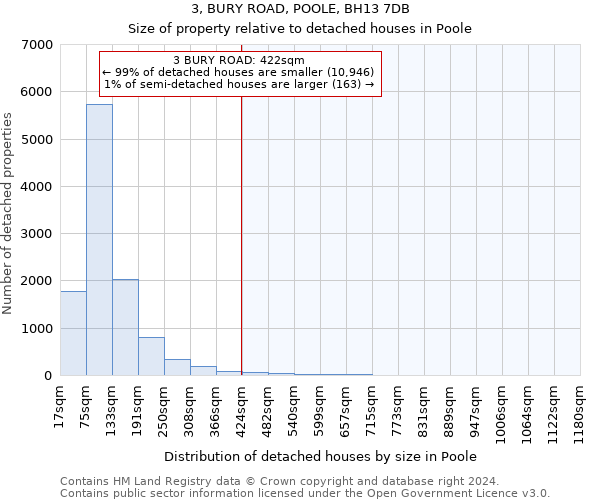 3, BURY ROAD, POOLE, BH13 7DB: Size of property relative to detached houses in Poole