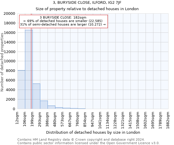 3, BURYSIDE CLOSE, ILFORD, IG2 7JF: Size of property relative to detached houses in London