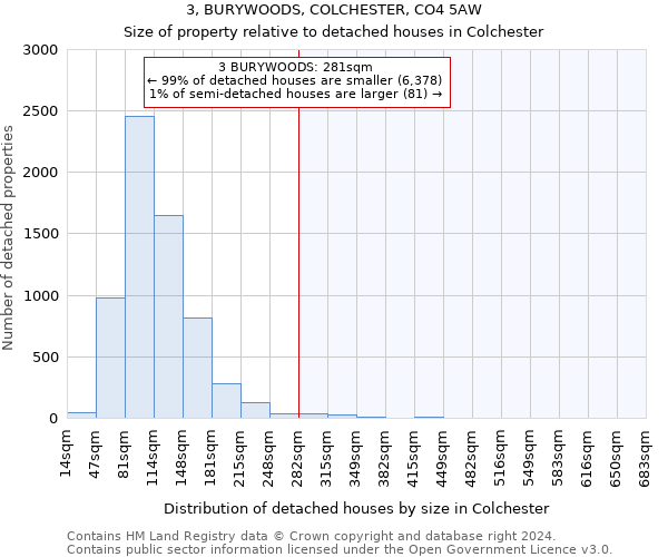 3, BURYWOODS, COLCHESTER, CO4 5AW: Size of property relative to detached houses in Colchester