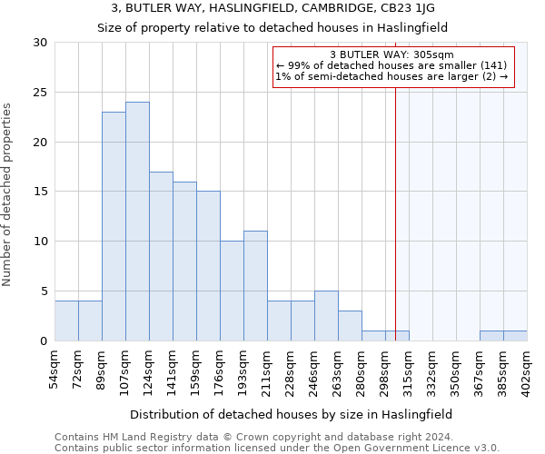 3, BUTLER WAY, HASLINGFIELD, CAMBRIDGE, CB23 1JG: Size of property relative to detached houses in Haslingfield