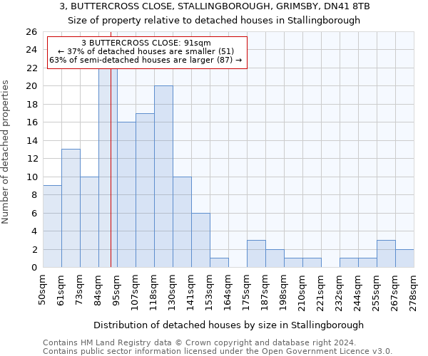 3, BUTTERCROSS CLOSE, STALLINGBOROUGH, GRIMSBY, DN41 8TB: Size of property relative to detached houses in Stallingborough