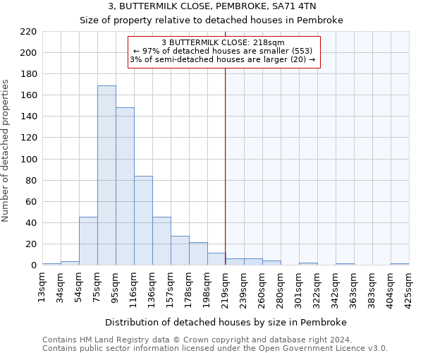 3, BUTTERMILK CLOSE, PEMBROKE, SA71 4TN: Size of property relative to detached houses in Pembroke