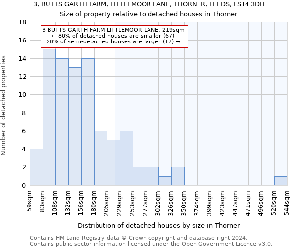 3, BUTTS GARTH FARM, LITTLEMOOR LANE, THORNER, LEEDS, LS14 3DH: Size of property relative to detached houses in Thorner