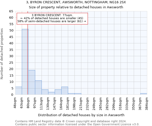 3, BYRON CRESCENT, AWSWORTH, NOTTINGHAM, NG16 2SX: Size of property relative to detached houses in Awsworth