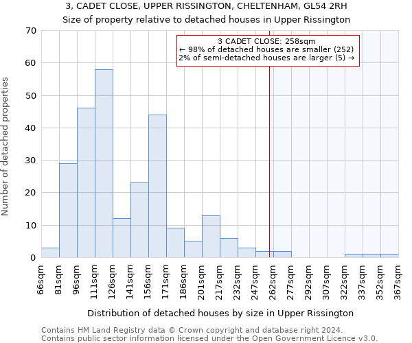 3, CADET CLOSE, UPPER RISSINGTON, CHELTENHAM, GL54 2RH: Size of property relative to detached houses in Upper Rissington