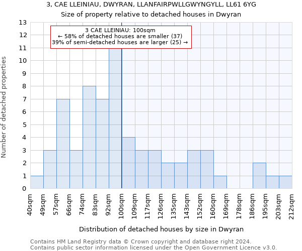 3, CAE LLEINIAU, DWYRAN, LLANFAIRPWLLGWYNGYLL, LL61 6YG: Size of property relative to detached houses in Dwyran