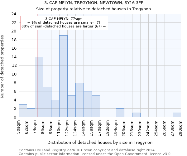 3, CAE MELYN, TREGYNON, NEWTOWN, SY16 3EF: Size of property relative to detached houses in Tregynon