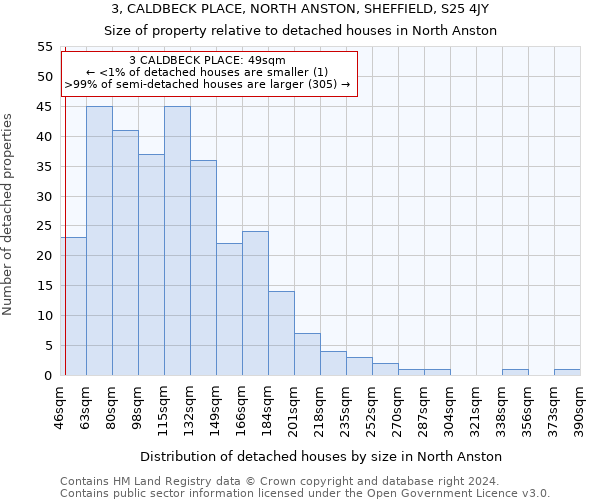 3, CALDBECK PLACE, NORTH ANSTON, SHEFFIELD, S25 4JY: Size of property relative to detached houses in North Anston