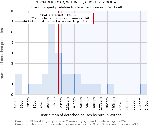 3, CALDER ROAD, WITHNELL, CHORLEY, PR6 8TA: Size of property relative to detached houses in Withnell