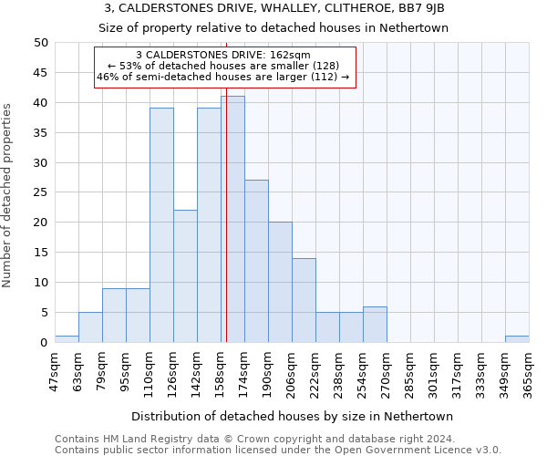 3, CALDERSTONES DRIVE, WHALLEY, CLITHEROE, BB7 9JB: Size of property relative to detached houses in Nethertown