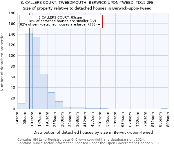 3, CALLERS COURT, TWEEDMOUTH, BERWICK-UPON-TWEED, TD15 2FE: Size of property relative to detached houses in Berwick-upon-Tweed