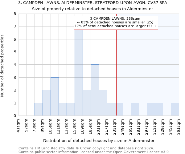 3, CAMPDEN LAWNS, ALDERMINSTER, STRATFORD-UPON-AVON, CV37 8PA: Size of property relative to detached houses in Alderminster