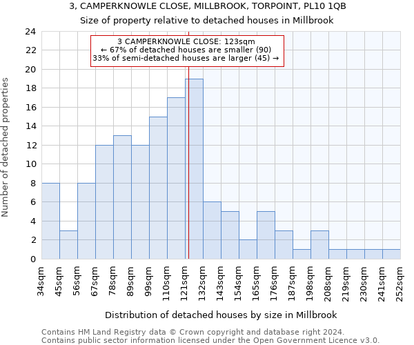 3, CAMPERKNOWLE CLOSE, MILLBROOK, TORPOINT, PL10 1QB: Size of property relative to detached houses in Millbrook