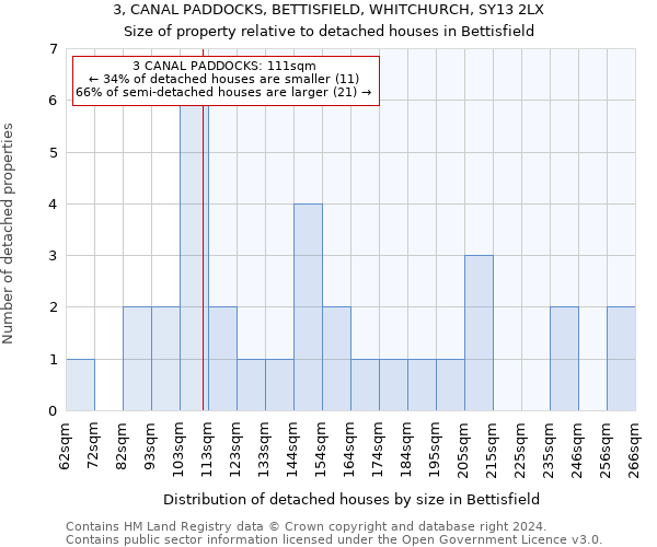 3, CANAL PADDOCKS, BETTISFIELD, WHITCHURCH, SY13 2LX: Size of property relative to detached houses in Bettisfield