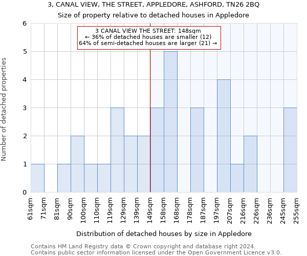 3, CANAL VIEW, THE STREET, APPLEDORE, ASHFORD, TN26 2BQ: Size of property relative to detached houses in Appledore