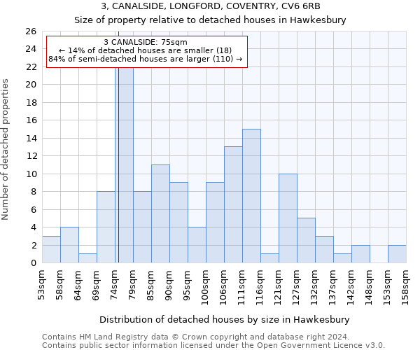 3, CANALSIDE, LONGFORD, COVENTRY, CV6 6RB: Size of property relative to detached houses in Hawkesbury