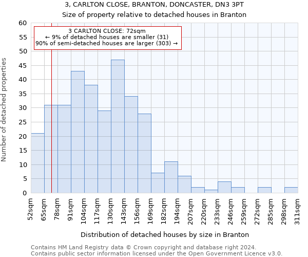 3, CARLTON CLOSE, BRANTON, DONCASTER, DN3 3PT: Size of property relative to detached houses in Branton