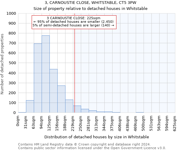 3, CARNOUSTIE CLOSE, WHITSTABLE, CT5 3PW: Size of property relative to detached houses in Whitstable