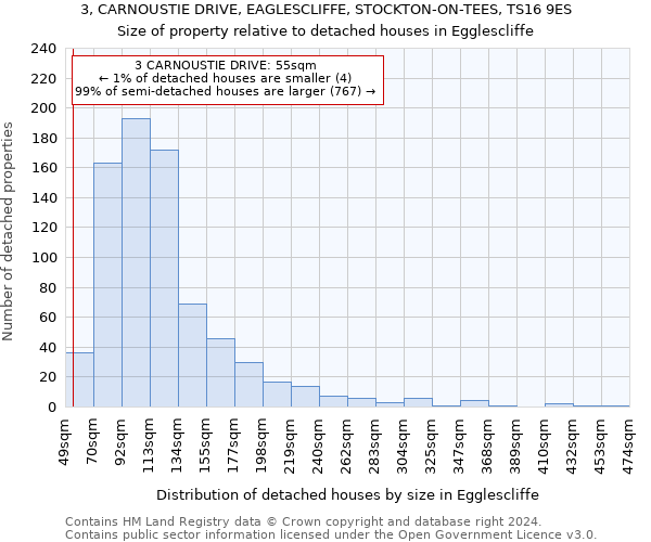 3, CARNOUSTIE DRIVE, EAGLESCLIFFE, STOCKTON-ON-TEES, TS16 9ES: Size of property relative to detached houses in Egglescliffe