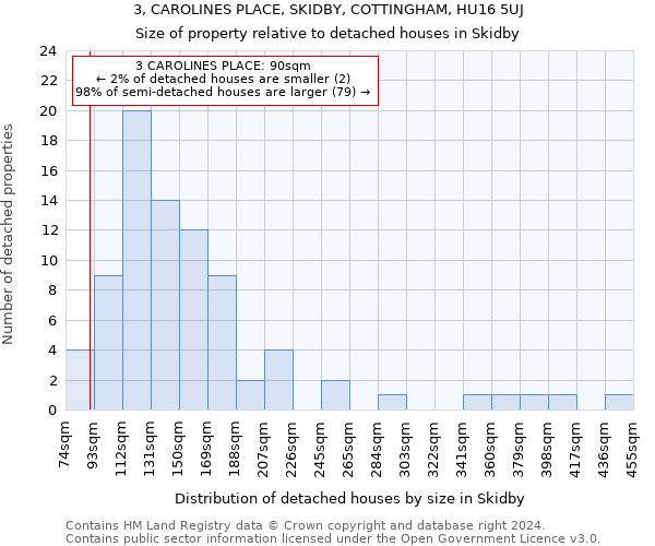 3, CAROLINES PLACE, SKIDBY, COTTINGHAM, HU16 5UJ: Size of property relative to detached houses in Skidby