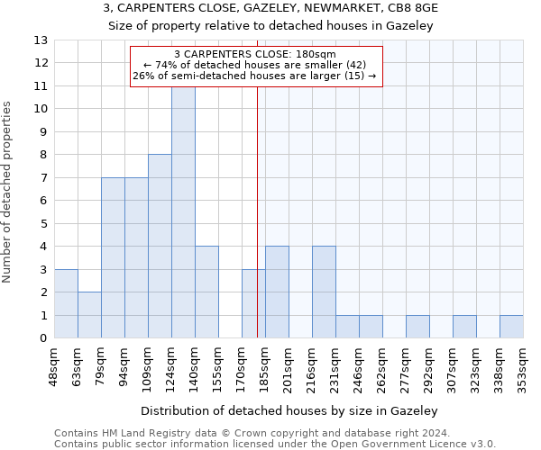 3, CARPENTERS CLOSE, GAZELEY, NEWMARKET, CB8 8GE: Size of property relative to detached houses in Gazeley