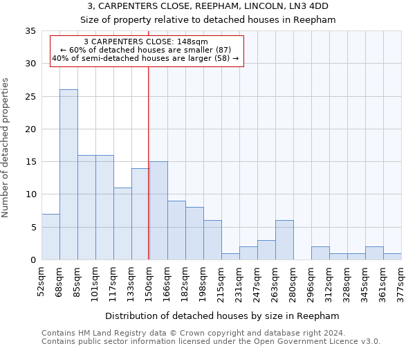 3, CARPENTERS CLOSE, REEPHAM, LINCOLN, LN3 4DD: Size of property relative to detached houses in Reepham