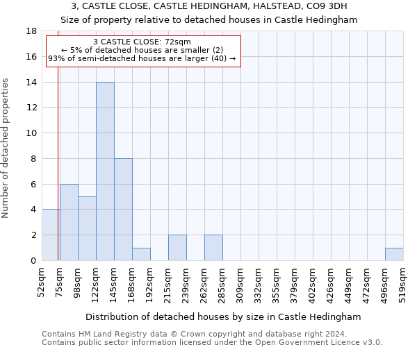 3, CASTLE CLOSE, CASTLE HEDINGHAM, HALSTEAD, CO9 3DH: Size of property relative to detached houses in Castle Hedingham