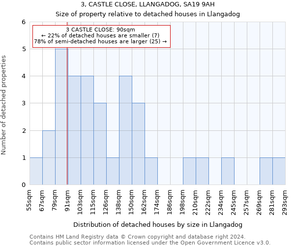 3, CASTLE CLOSE, LLANGADOG, SA19 9AH: Size of property relative to detached houses in Llangadog