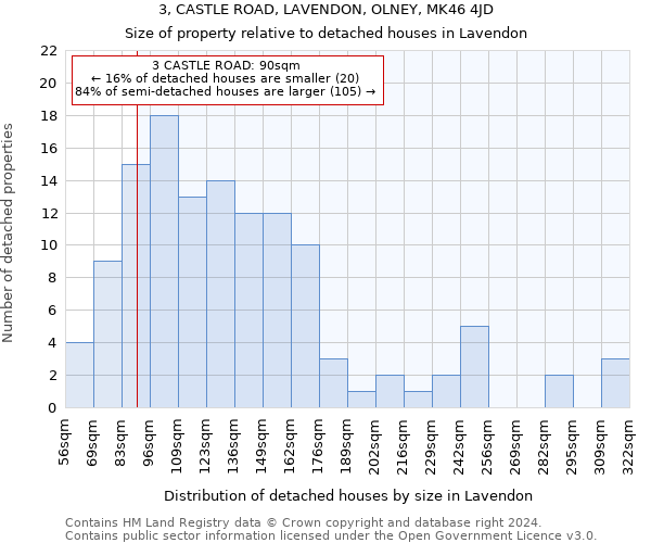 3, CASTLE ROAD, LAVENDON, OLNEY, MK46 4JD: Size of property relative to detached houses in Lavendon