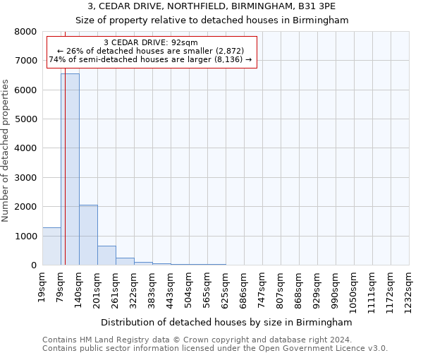 3, CEDAR DRIVE, NORTHFIELD, BIRMINGHAM, B31 3PE: Size of property relative to detached houses in Birmingham