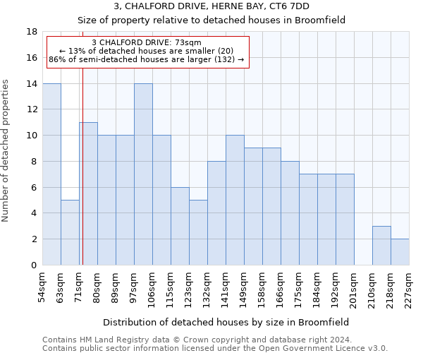 3, CHALFORD DRIVE, HERNE BAY, CT6 7DD: Size of property relative to detached houses in Broomfield