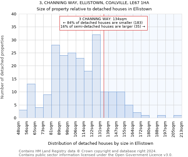 3, CHANNING WAY, ELLISTOWN, COALVILLE, LE67 1HA: Size of property relative to detached houses in Ellistown