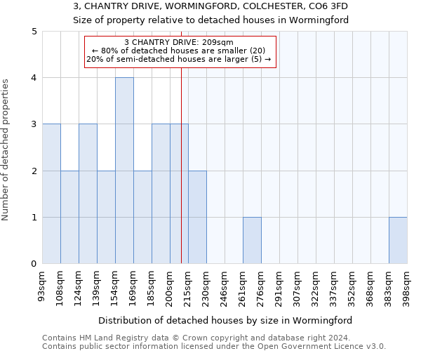 3, CHANTRY DRIVE, WORMINGFORD, COLCHESTER, CO6 3FD: Size of property relative to detached houses in Wormingford