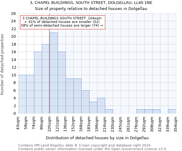 3, CHAPEL BUILDINGS, SOUTH STREET, DOLGELLAU, LL40 1NE: Size of property relative to detached houses in Dolgellau