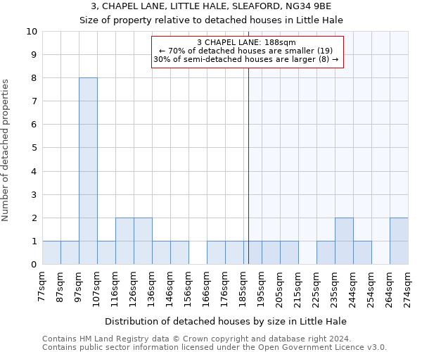 3, CHAPEL LANE, LITTLE HALE, SLEAFORD, NG34 9BE: Size of property relative to detached houses in Little Hale