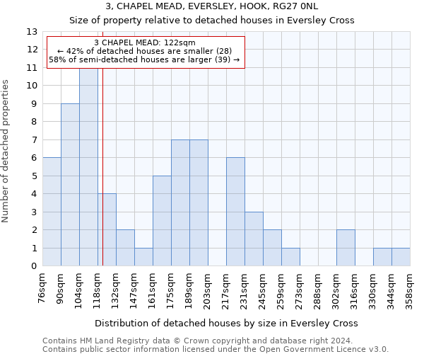 3, CHAPEL MEAD, EVERSLEY, HOOK, RG27 0NL: Size of property relative to detached houses in Eversley Cross