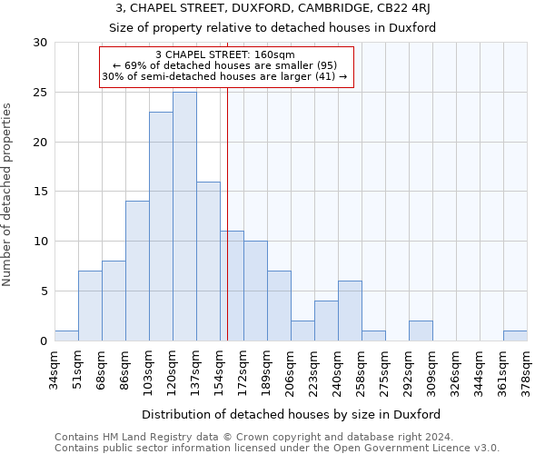 3, CHAPEL STREET, DUXFORD, CAMBRIDGE, CB22 4RJ: Size of property relative to detached houses in Duxford