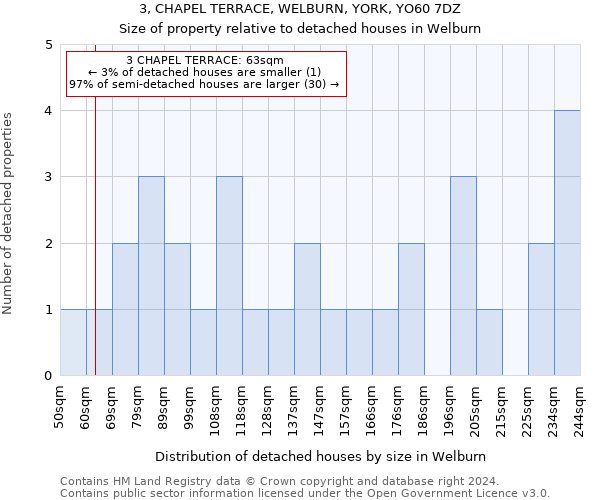 3, CHAPEL TERRACE, WELBURN, YORK, YO60 7DZ: Size of property relative to detached houses in Welburn