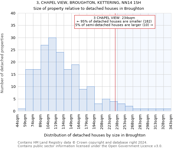 3, CHAPEL VIEW, BROUGHTON, KETTERING, NN14 1SH: Size of property relative to detached houses in Broughton