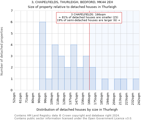 3, CHAPELFIELDS, THURLEIGH, BEDFORD, MK44 2EH: Size of property relative to detached houses in Thurleigh