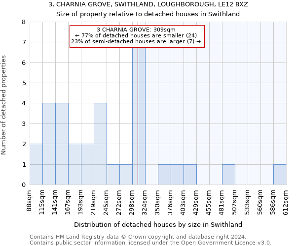 3, CHARNIA GROVE, SWITHLAND, LOUGHBOROUGH, LE12 8XZ: Size of property relative to detached houses in Swithland