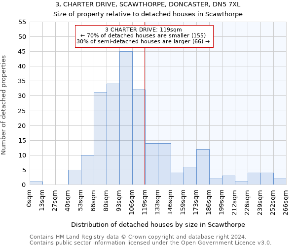 3, CHARTER DRIVE, SCAWTHORPE, DONCASTER, DN5 7XL: Size of property relative to detached houses in Scawthorpe