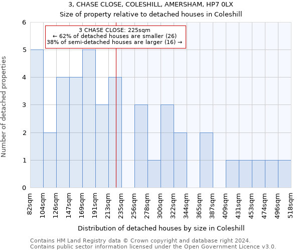 3, CHASE CLOSE, COLESHILL, AMERSHAM, HP7 0LX: Size of property relative to detached houses in Coleshill