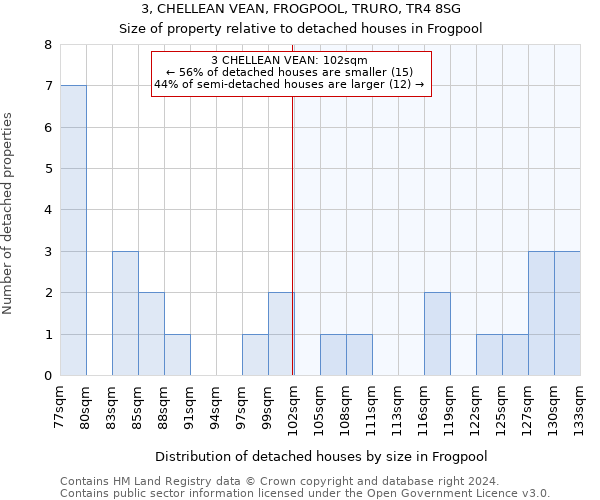 3, CHELLEAN VEAN, FROGPOOL, TRURO, TR4 8SG: Size of property relative to detached houses in Frogpool