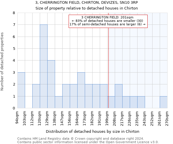 3, CHERRINGTON FIELD, CHIRTON, DEVIZES, SN10 3RP: Size of property relative to detached houses in Chirton