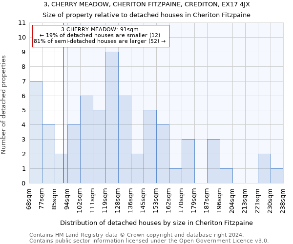 3, CHERRY MEADOW, CHERITON FITZPAINE, CREDITON, EX17 4JX: Size of property relative to detached houses in Cheriton Fitzpaine