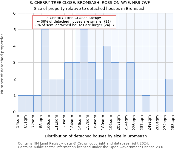 3, CHERRY TREE CLOSE, BROMSASH, ROSS-ON-WYE, HR9 7WF: Size of property relative to detached houses in Bromsash