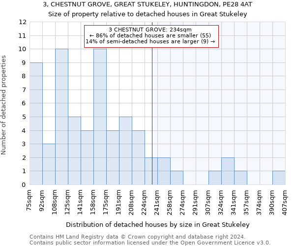 3, CHESTNUT GROVE, GREAT STUKELEY, HUNTINGDON, PE28 4AT: Size of property relative to detached houses in Great Stukeley